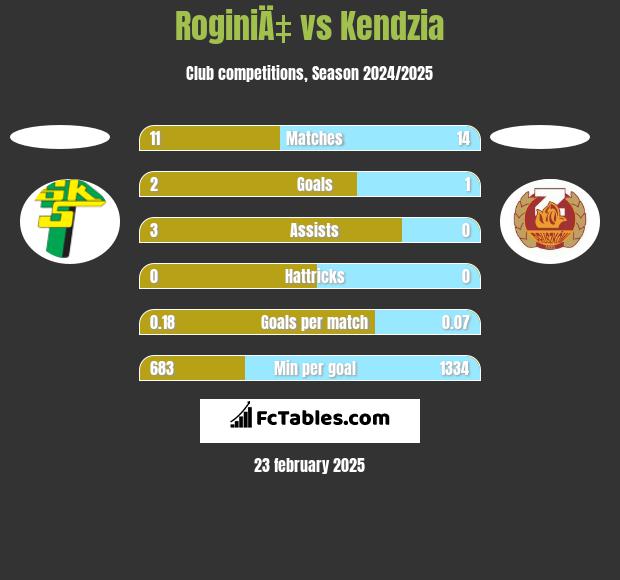 RoginiÄ‡ vs Kendzia h2h player stats