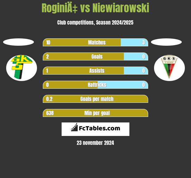 RoginiÄ‡ vs Niewiarowski h2h player stats