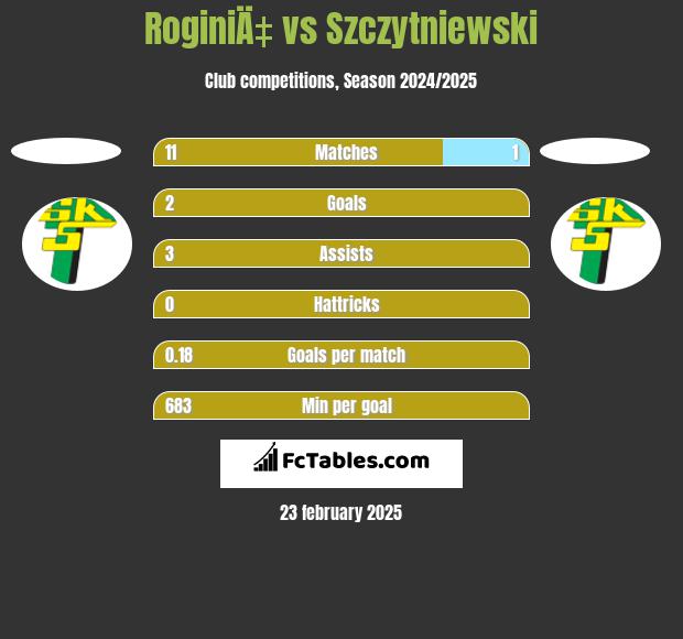 RoginiÄ‡ vs Szczytniewski h2h player stats