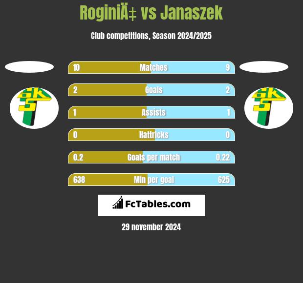 RoginiÄ‡ vs Janaszek h2h player stats