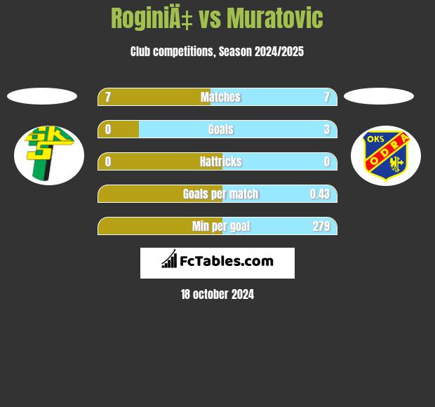 RoginiÄ‡ vs Muratovic h2h player stats