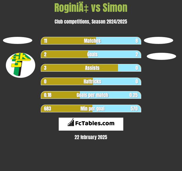 RoginiÄ‡ vs Simon h2h player stats