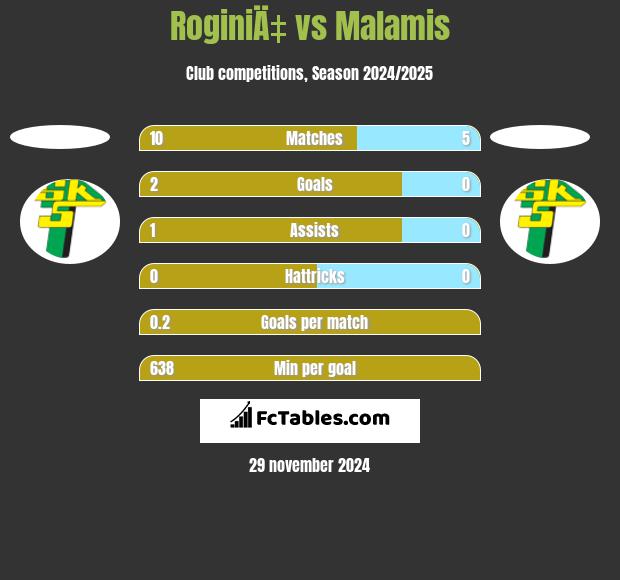 RoginiÄ‡ vs Malamis h2h player stats