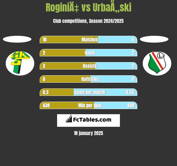 RoginiÄ‡ vs UrbaÅ„ski h2h player stats