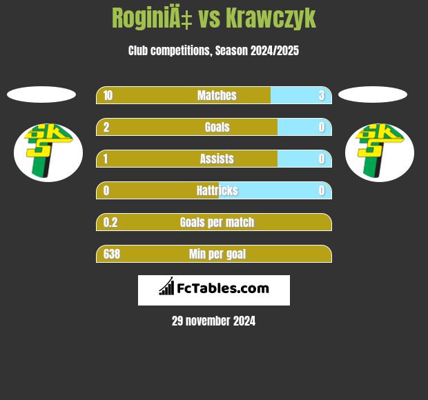 RoginiÄ‡ vs Krawczyk h2h player stats