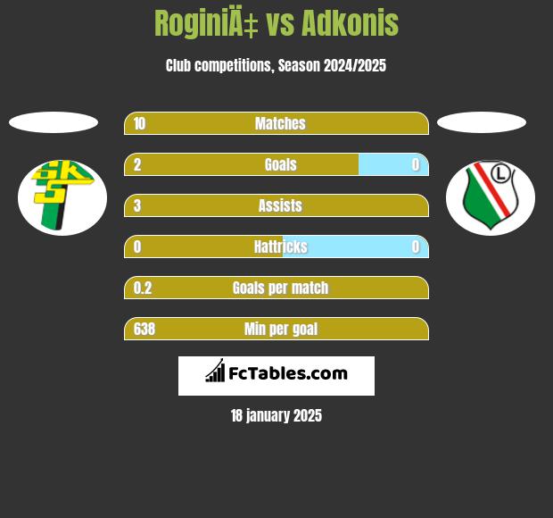 RoginiÄ‡ vs Adkonis h2h player stats