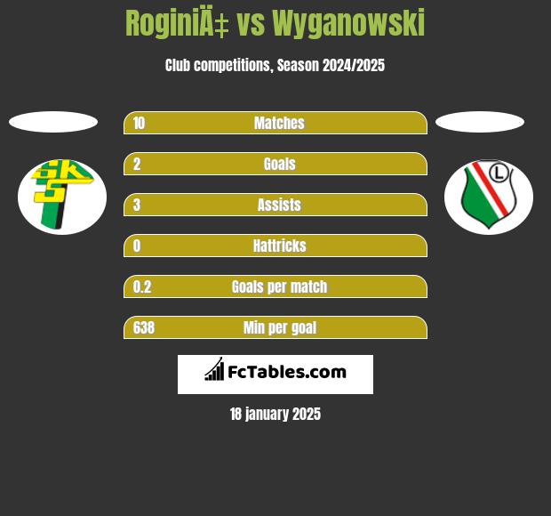 RoginiÄ‡ vs Wyganowski h2h player stats