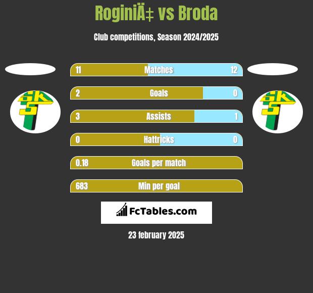 RoginiÄ‡ vs Broda h2h player stats