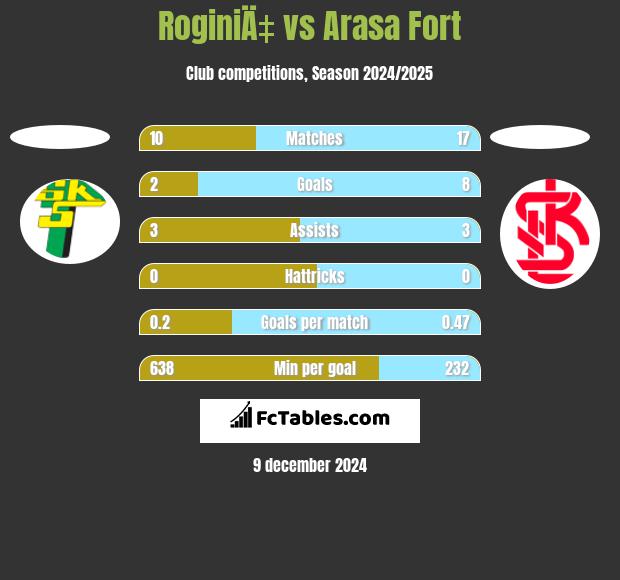 RoginiÄ‡ vs Arasa Fort h2h player stats