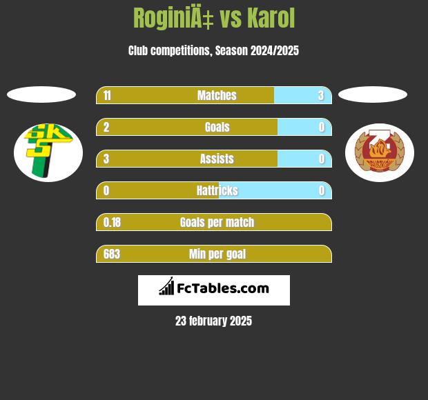 RoginiÄ‡ vs Karol h2h player stats