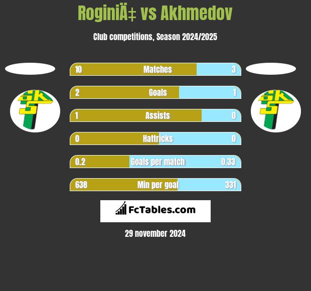 RoginiÄ‡ vs Akhmedov h2h player stats