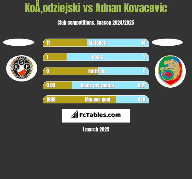 KoÅ‚odziejski vs Adnan Kovacevic h2h player stats