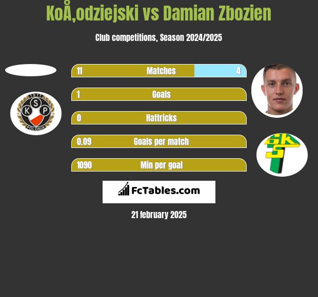 KoÅ‚odziejski vs Damian Zbozień h2h player stats