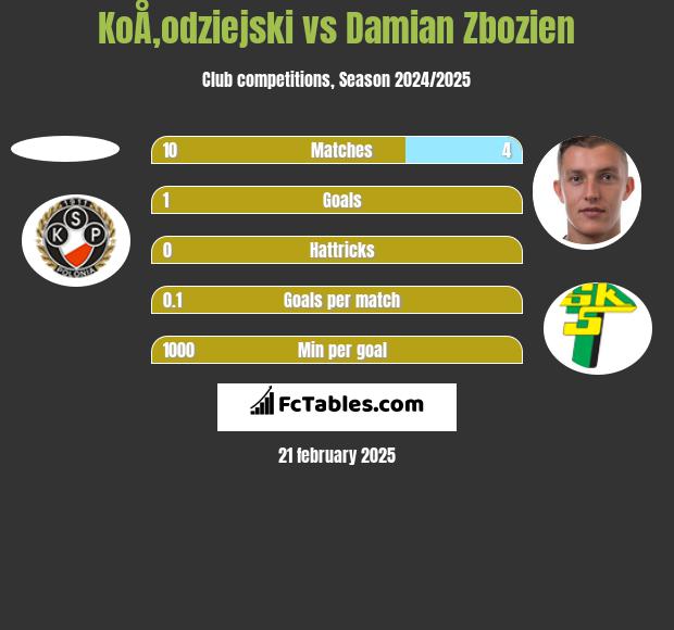 KoÅ‚odziejski vs Damian Zbozien h2h player stats