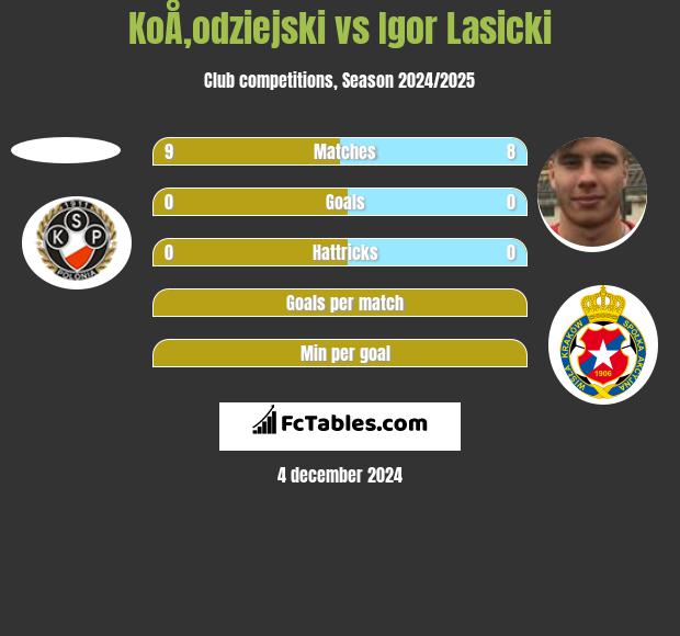 KoÅ‚odziejski vs Igor Łasicki h2h player stats