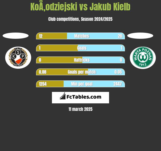 KoÅ‚odziejski vs Jakub Kiełb h2h player stats