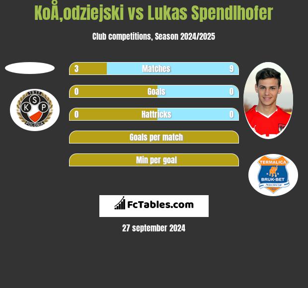 KoÅ‚odziejski vs Lukas Spendlhofer h2h player stats