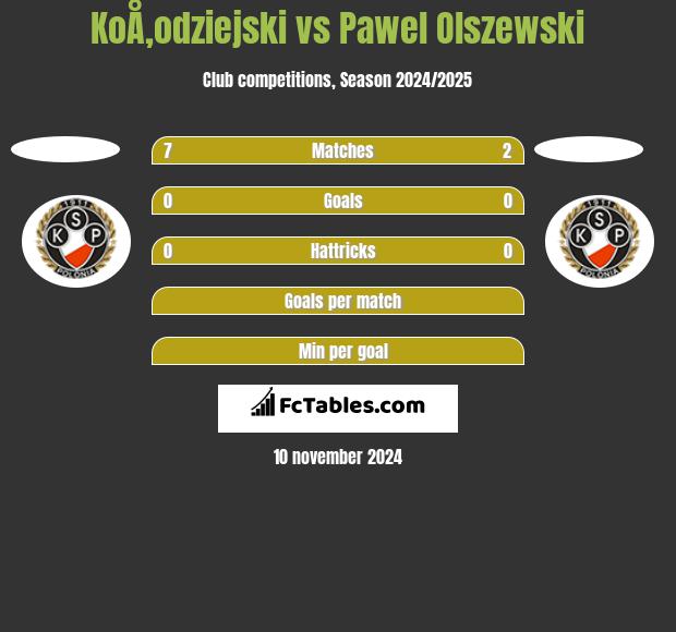 KoÅ‚odziejski vs Pawel Olszewski h2h player stats