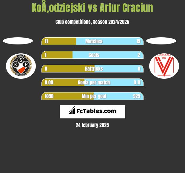 KoÅ‚odziejski vs Artur Craciun h2h player stats