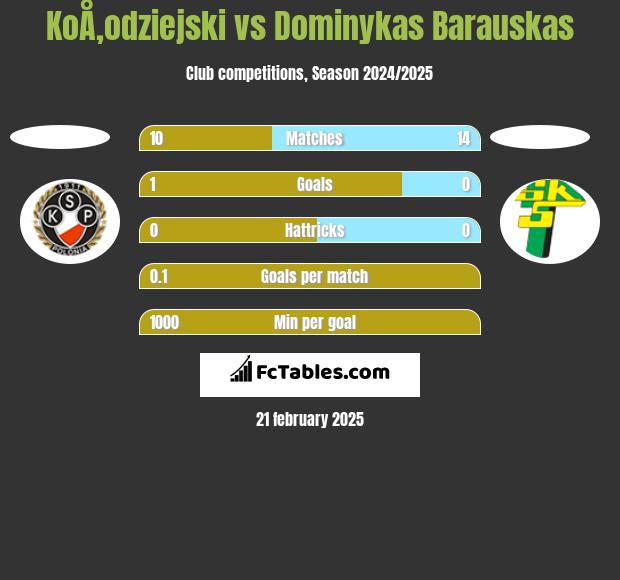 KoÅ‚odziejski vs Dominykas Barauskas h2h player stats