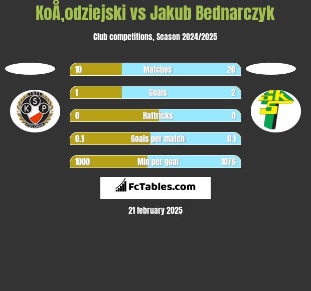 KoÅ‚odziejski vs Jakub Bednarczyk h2h player stats