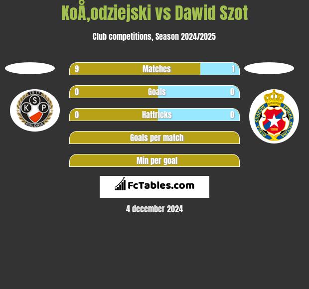 KoÅ‚odziejski vs Dawid Szot h2h player stats