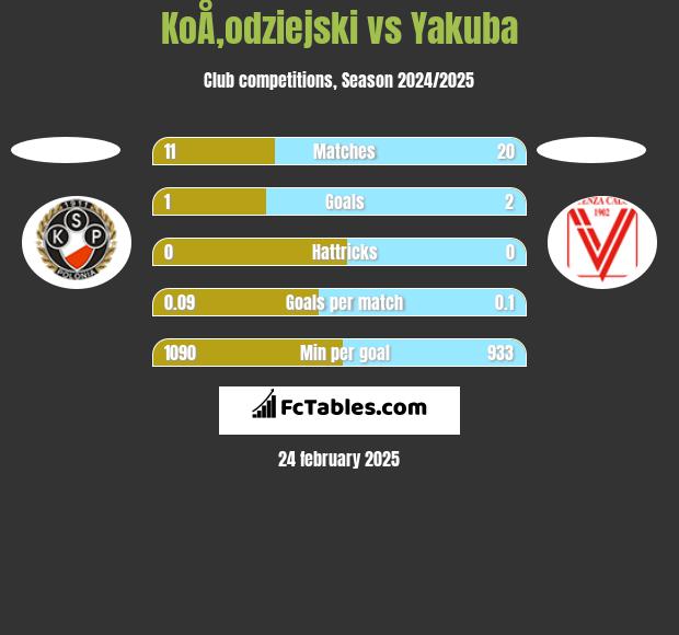 KoÅ‚odziejski vs Yakuba h2h player stats