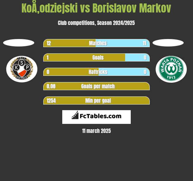 KoÅ‚odziejski vs Borislavov Markov h2h player stats