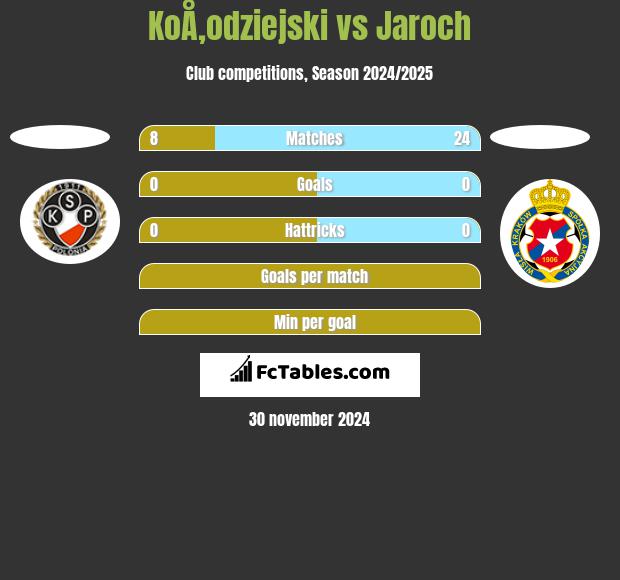 KoÅ‚odziejski vs Jaroch h2h player stats