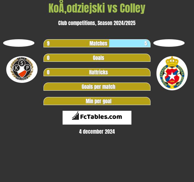 KoÅ‚odziejski vs Colley h2h player stats