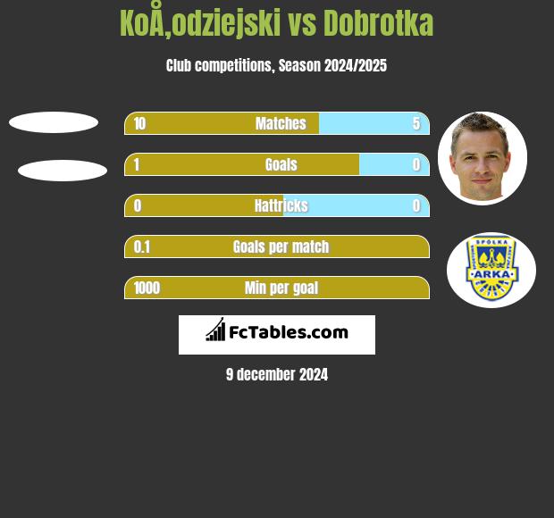 KoÅ‚odziejski vs Dobrotka h2h player stats