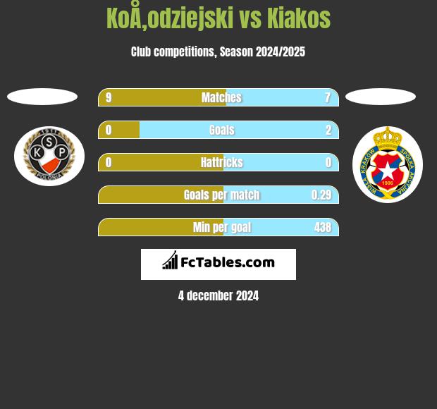 KoÅ‚odziejski vs Kiakos h2h player stats