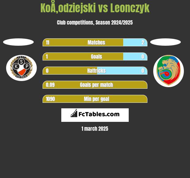 KoÅ‚odziejski vs Leonczyk h2h player stats