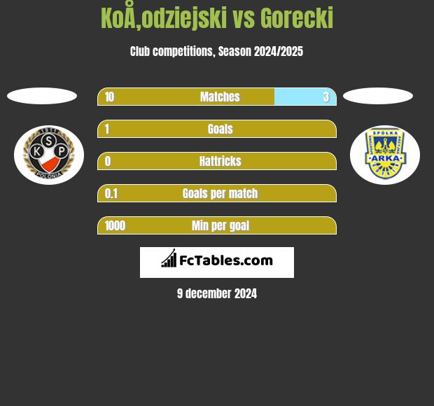 KoÅ‚odziejski vs Gorecki h2h player stats