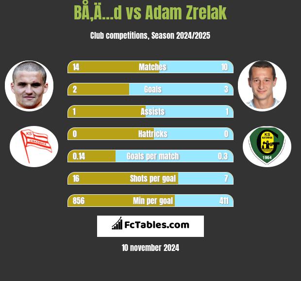 BÅ‚Ä…d vs Adam Zrelak h2h player stats