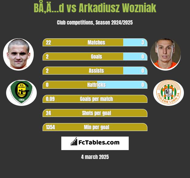 BÅ‚Ä…d vs Arkadiusz Woźniak h2h player stats