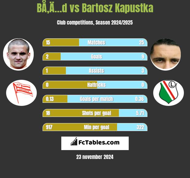 BÅ‚Ä…d vs Bartosz Kapustka h2h player stats