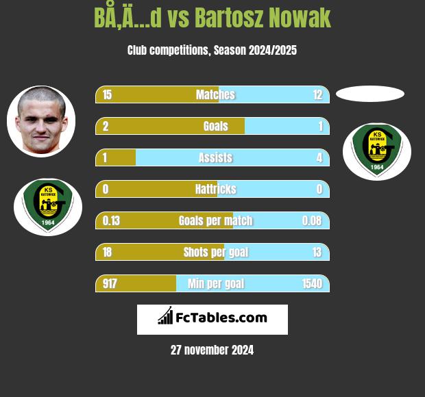 BÅ‚Ä…d vs Bartosz Nowak h2h player stats