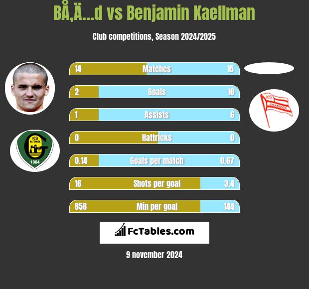 BÅ‚Ä…d vs Benjamin Kaellman h2h player stats