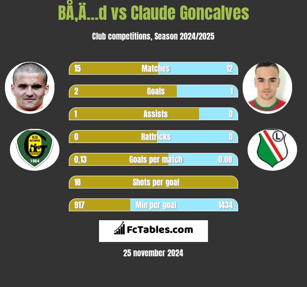 BÅ‚Ä…d vs Claude Goncalves h2h player stats