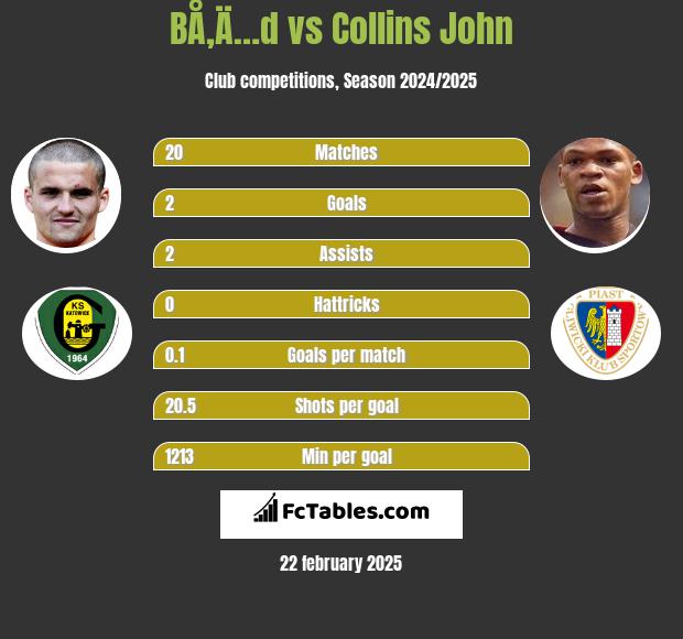 BÅ‚Ä…d vs Collins John h2h player stats