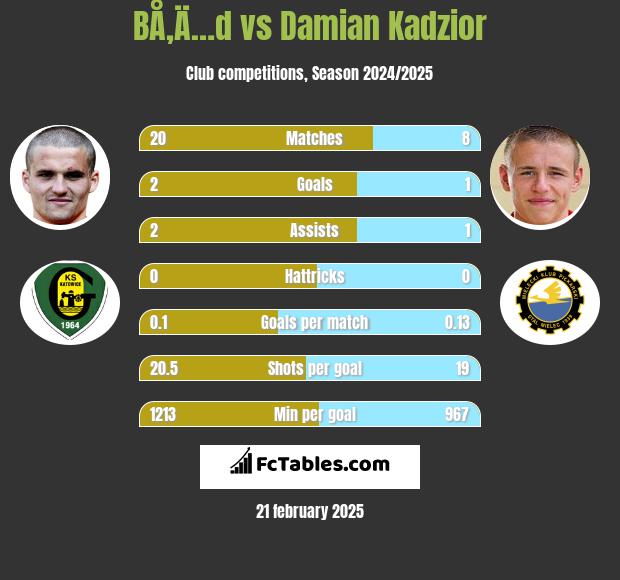 BÅ‚Ä…d vs Damian Kądzior h2h player stats