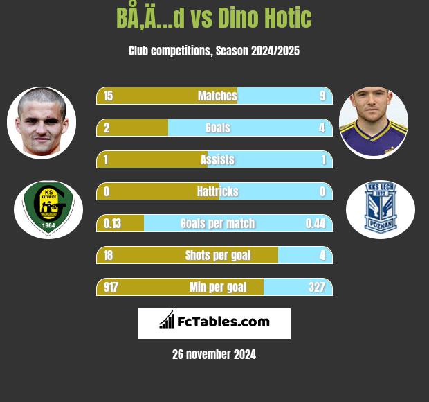 BÅ‚Ä…d vs Dino Hotic h2h player stats