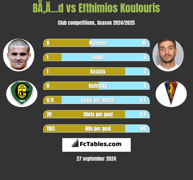 BÅ‚Ä…d vs Efthimios Koulouris h2h player stats