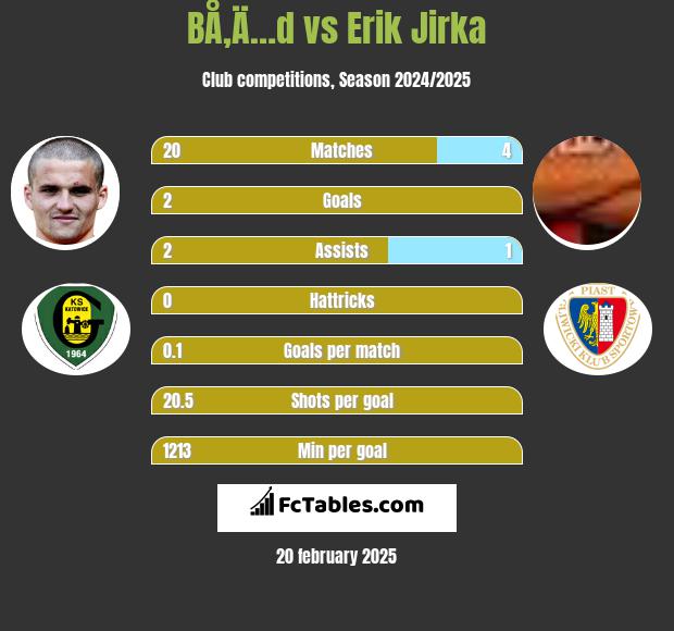 BÅ‚Ä…d vs Erik Jirka h2h player stats