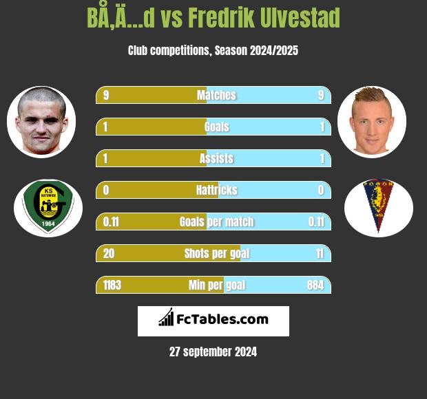 BÅ‚Ä…d vs Fredrik Ulvestad h2h player stats