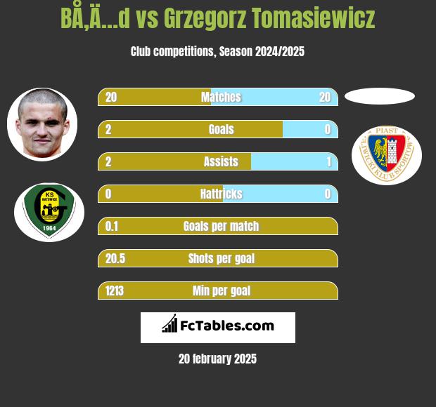 BÅ‚Ä…d vs Grzegorz Tomasiewicz h2h player stats