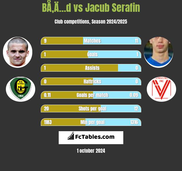 BÅ‚Ä…d vs Jacub Serafin h2h player stats