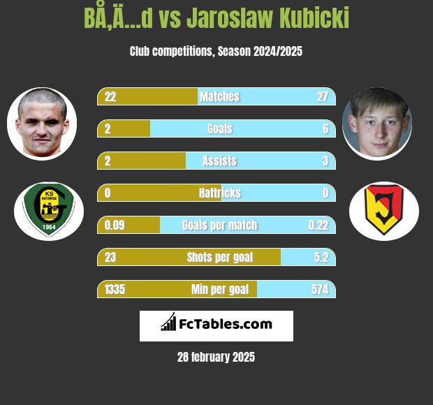 BÅ‚Ä…d vs Jarosław Kubicki h2h player stats