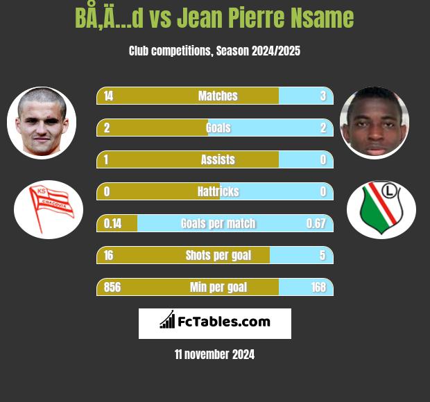 BÅ‚Ä…d vs Jean Pierre Nsame h2h player stats